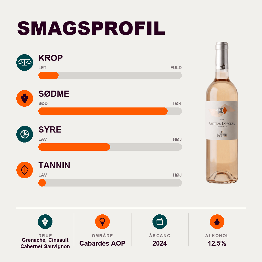 Vignobles Lorgeril Rosé Chateau Lorgeril AOP Cabardés Rosé 2024