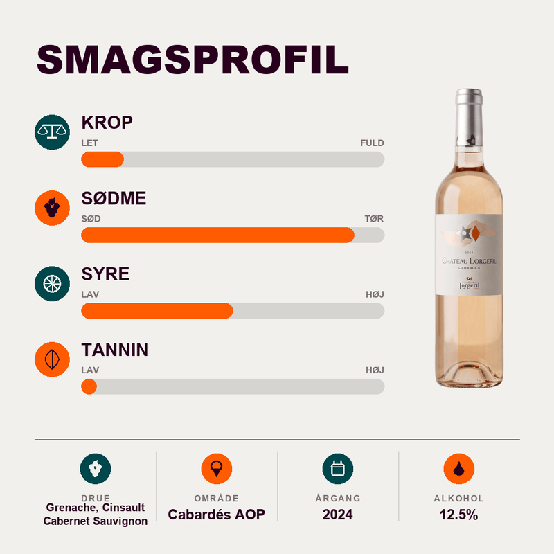 Vignobles Lorgeril Rosé Chateau Lorgeril AOP Cabardés Rosé 2024